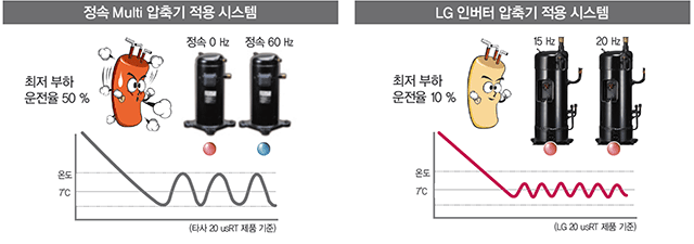타사 정속 멀티 압축기 적용 시스템, LG 인버터 압축기 적용 시스템 비교 그래프